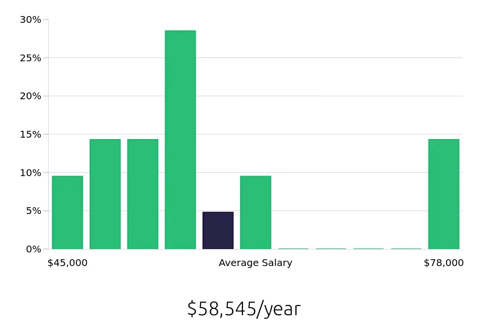Graph depicting the yearly salary distribution for Warehouse Supervisor jobs in Avondale, AZ, showing an average salary of $58,545 with varying distribution percentages across salary ranges.