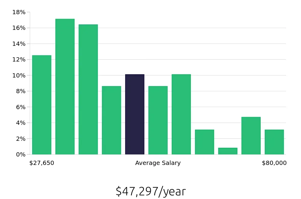 Graph depicting the yearly salary distribution for Warehouse Supervisor jobs in Baton Rouge, LA, showing an average salary of $47,297 with varying distribution percentages across salary ranges.