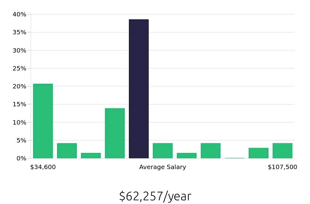 Graph depicting the yearly salary distribution for Warehouse Supervisor jobs in Bethlehem, PA, showing an average salary of $62,257 with varying distribution percentages across salary ranges.
