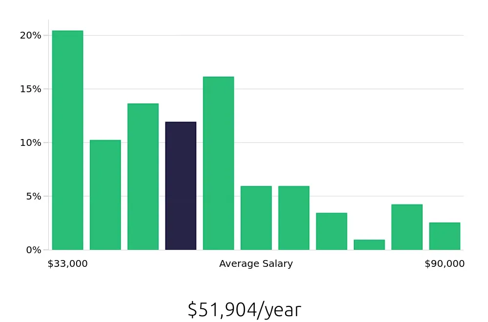 Graph depicting the yearly salary distribution for Warehouse Supervisor jobs in Birmingham, AL, showing an average salary of $51,904 with varying distribution percentages across salary ranges.