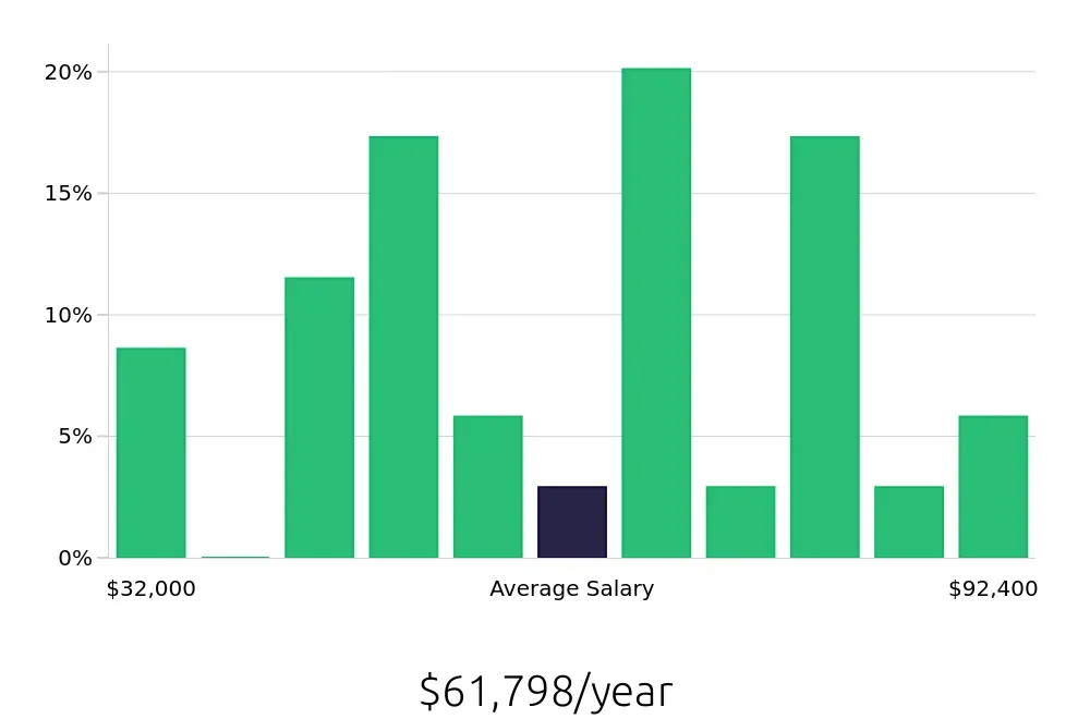 Graph depicting the yearly salary distribution for Warehouse Supervisor jobs in Bloomington, IN, showing an average salary of $61,798 with varying distribution percentages across salary ranges.