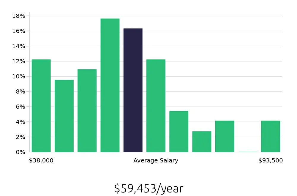 Graph depicting the yearly salary distribution for Warehouse Supervisor jobs in Boise, ID, showing an average salary of $59,453 with varying distribution percentages across salary ranges.
