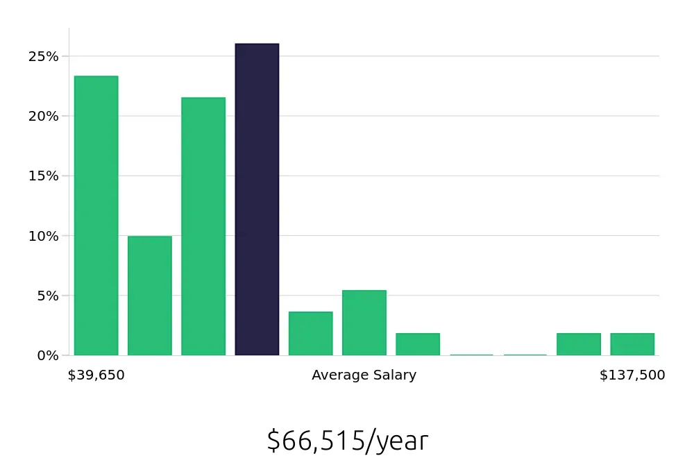 Graph depicting the yearly salary distribution for Warehouse Supervisor jobs in Bronx, NY, showing an average salary of $66,515 with varying distribution percentages across salary ranges.