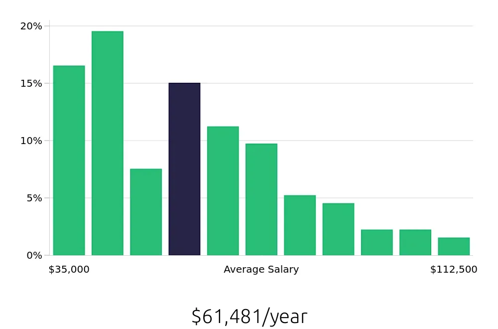 Graph depicting the yearly salary distribution for Warehouse Supervisor jobs in Brooklyn, NY, showing an average salary of $61,481 with varying distribution percentages across salary ranges.
