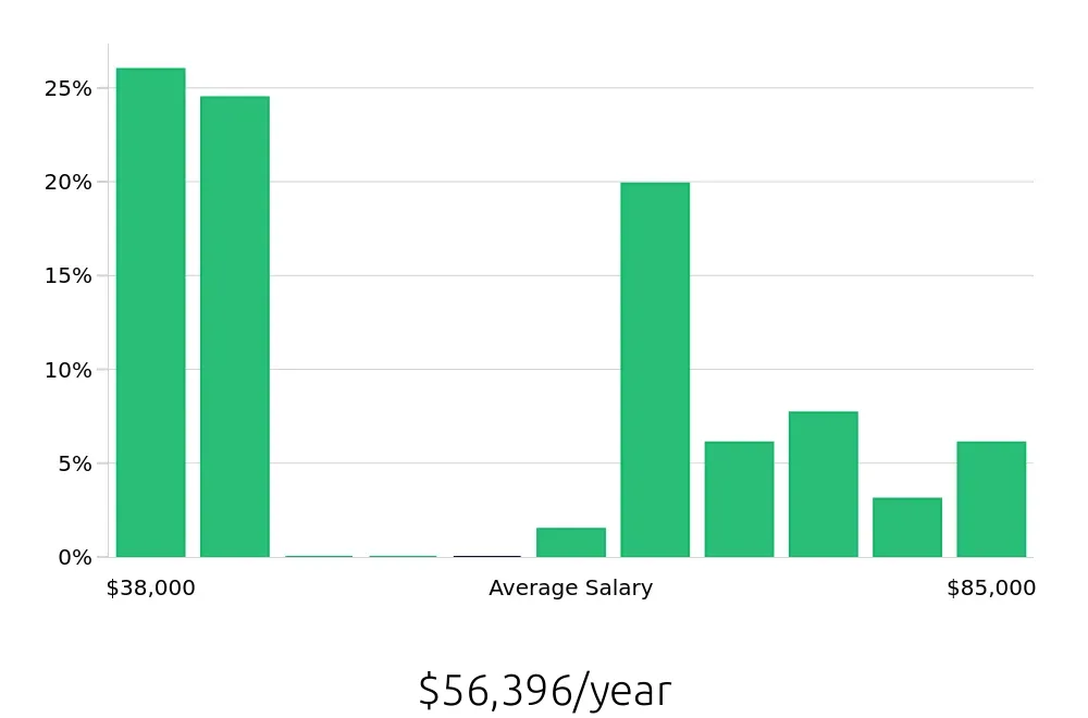 Graph depicting the yearly salary distribution for Warehouse Supervisor jobs in Buena Park, CA, showing an average salary of $56,396 with varying distribution percentages across salary ranges.