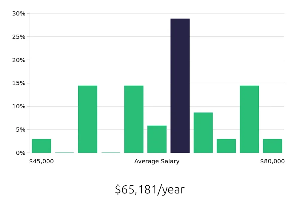 Graph depicting the yearly salary distribution for Warehouse Supervisor jobs in Carlisle, PA, showing an average salary of $65,181 with varying distribution percentages across salary ranges.