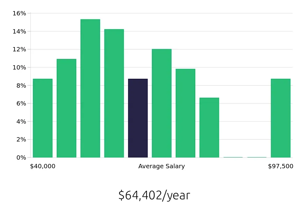 Graph depicting the yearly salary distribution for Warehouse Supervisor jobs in Charleston, SC, showing an average salary of $64,402 with varying distribution percentages across salary ranges.