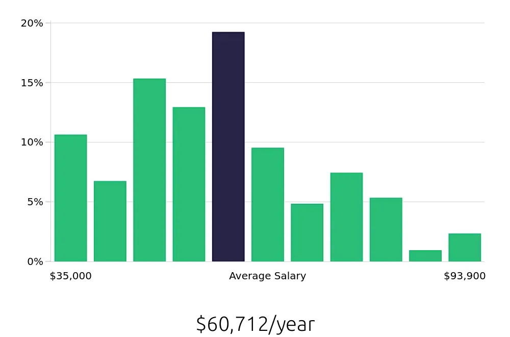 Graph depicting the yearly salary distribution for Warehouse Supervisor jobs in Charlotte, NC, showing an average salary of $60,712 with varying distribution percentages across salary ranges.