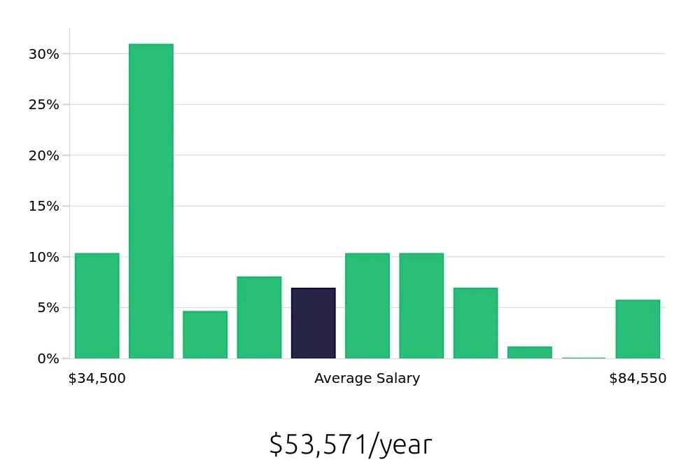 Graph depicting the yearly salary distribution for Warehouse Supervisor jobs in Chattanooga, TN, showing an average salary of $53,571 with varying distribution percentages across salary ranges.