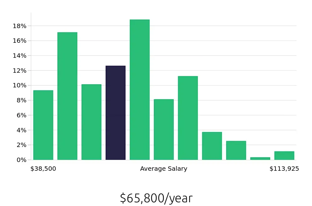 Graph depicting the yearly salary distribution for Warehouse Supervisor jobs in Chicago, IL, showing an average salary of $65,800 with varying distribution percentages across salary ranges.