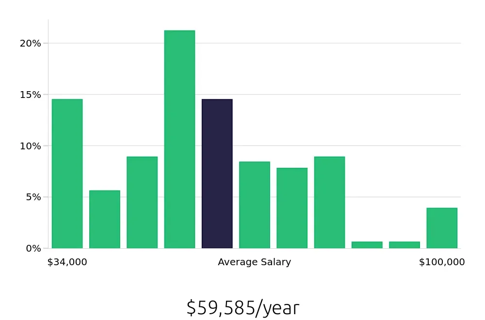 Graph depicting the yearly salary distribution for Warehouse Supervisor jobs in Cleveland, OH, showing an average salary of $59,585 with varying distribution percentages across salary ranges.