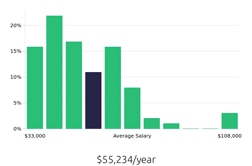 Graph depicting the yearly salary distribution for Warehouse Supervisor jobs in Colorado Springs, CO, showing an average salary of $55,234 with varying distribution percentages across salary ranges.