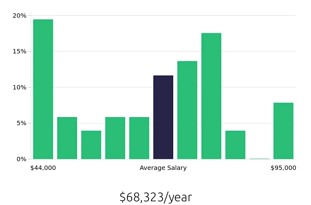 Graph depicting the yearly salary distribution for Warehouse Supervisor jobs in Compton, CA, showing an average salary of $68,323 with varying distribution percentages across salary ranges.