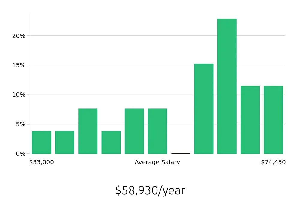Graph depicting the yearly salary distribution for Warehouse Supervisor jobs in Conroe, TX, showing an average salary of $58,930 with varying distribution percentages across salary ranges.