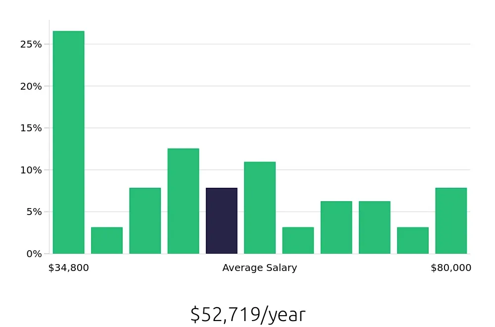 Graph depicting the yearly salary distribution for Warehouse Supervisor jobs in Dayton, OH, showing an average salary of $52,719 with varying distribution percentages across salary ranges.