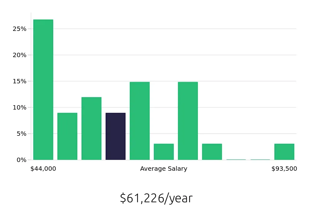 Graph depicting the yearly salary distribution for Warehouse Supervisor jobs in Deerfield Beach, FL, showing an average salary of $61,226 with varying distribution percentages across salary ranges.