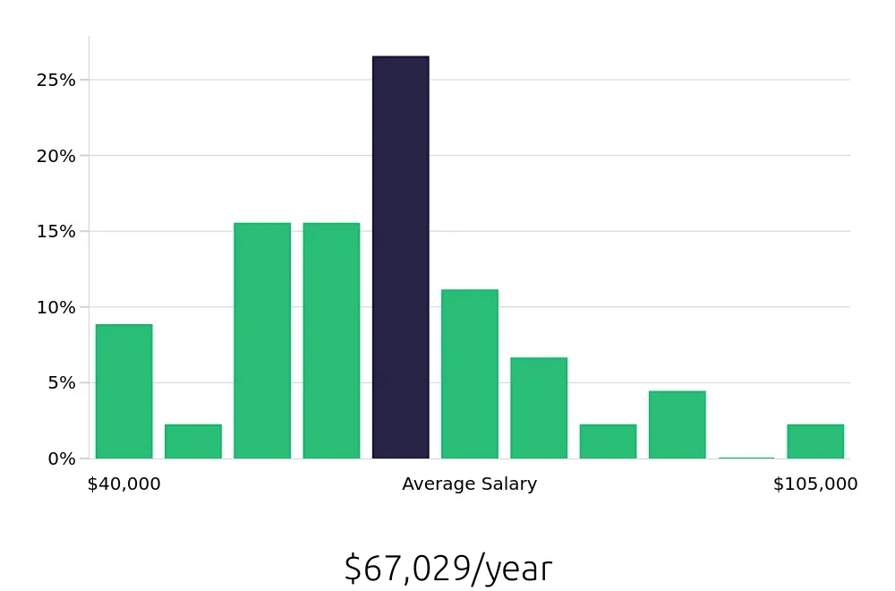 Graph depicting the yearly salary distribution for Warehouse Supervisor jobs in Fairburn, GA, showing an average salary of $67,029 with varying distribution percentages across salary ranges.
