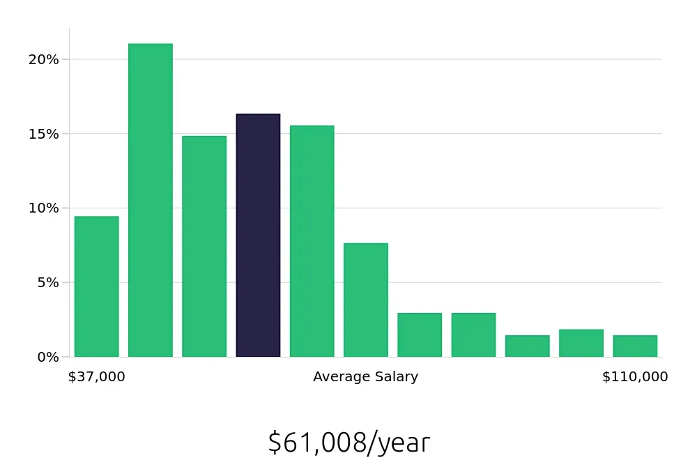 Graph depicting the yearly salary distribution for Warehouse Supervisor jobs in Fort Worth, TX, showing an average salary of $61,008 with varying distribution percentages across salary ranges.