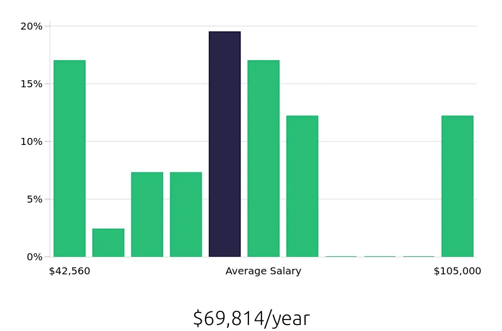 Graph depicting the yearly salary distribution for Warehouse Supervisor jobs in Fullerton, CA, showing an average salary of $69,814 with varying distribution percentages across salary ranges.