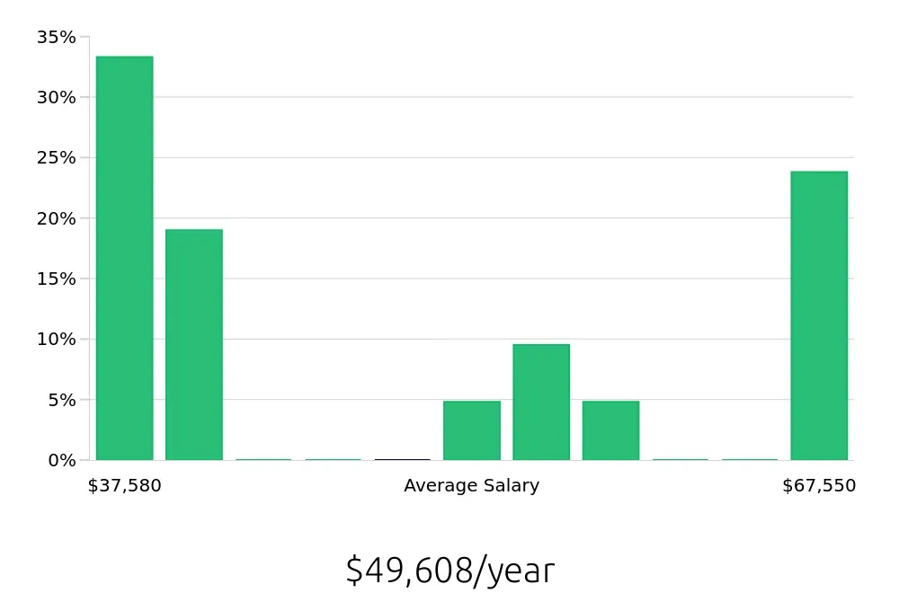 Graph depicting the yearly salary distribution for Warehouse Supervisor jobs in Gainesville, FL, showing an average salary of $49,608 with varying distribution percentages across salary ranges.