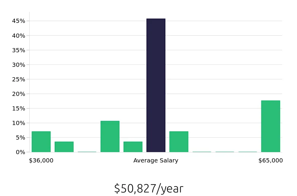 Graph depicting the yearly salary distribution for Warehouse Supervisor jobs in Glen Burnie, MD, showing an average salary of $50,827 with varying distribution percentages across salary ranges.
