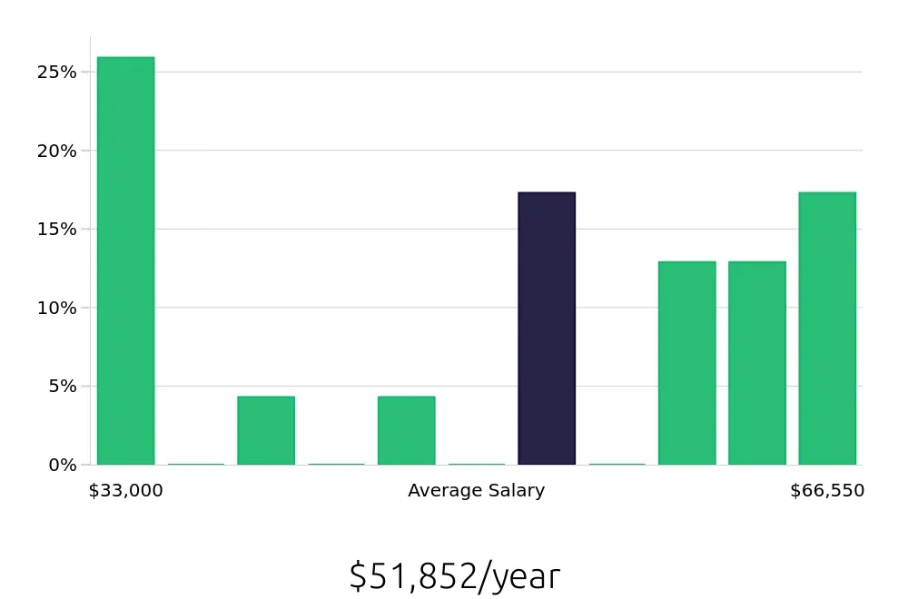 Graph depicting the yearly salary distribution for Warehouse Supervisor jobs in Grand Island, NE, showing an average salary of $51,852 with varying distribution percentages across salary ranges.