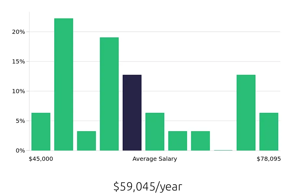 Graph depicting the yearly salary distribution for Warehouse Supervisor jobs in Henrico, VA, showing an average salary of $59,045 with varying distribution percentages across salary ranges.