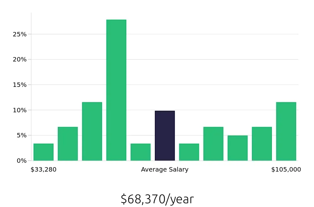 Graph depicting the yearly salary distribution for Warehouse Supervisor jobs in Huntsville, AL, showing an average salary of $68,370 with varying distribution percentages across salary ranges.