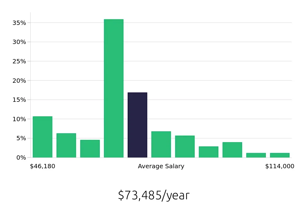 Graph depicting the yearly salary distribution for Warehouse Supervisor jobs in Industry, CA, showing an average salary of $73,485 with varying distribution percentages across salary ranges.