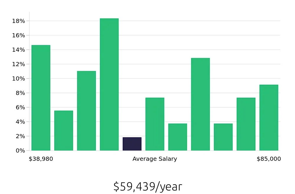 Graph depicting the yearly salary distribution for Warehouse Supervisor jobs in Katy, TX, showing an average salary of $59,439 with varying distribution percentages across salary ranges.