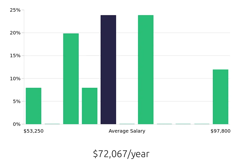 Graph depicting the yearly salary distribution for Warehouse Supervisor jobs in Lancaster, CA, showing an average salary of $72,067 with varying distribution percentages across salary ranges.