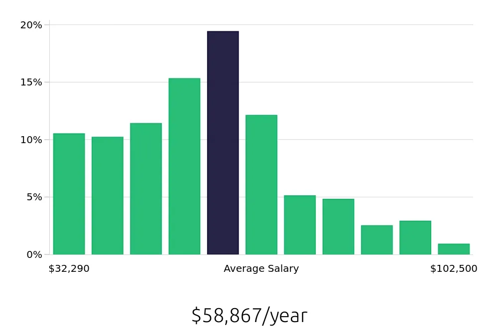 Graph depicting the yearly salary distribution for Warehouse Supervisor jobs in Las Vegas, NV, showing an average salary of $58,867 with varying distribution percentages across salary ranges.