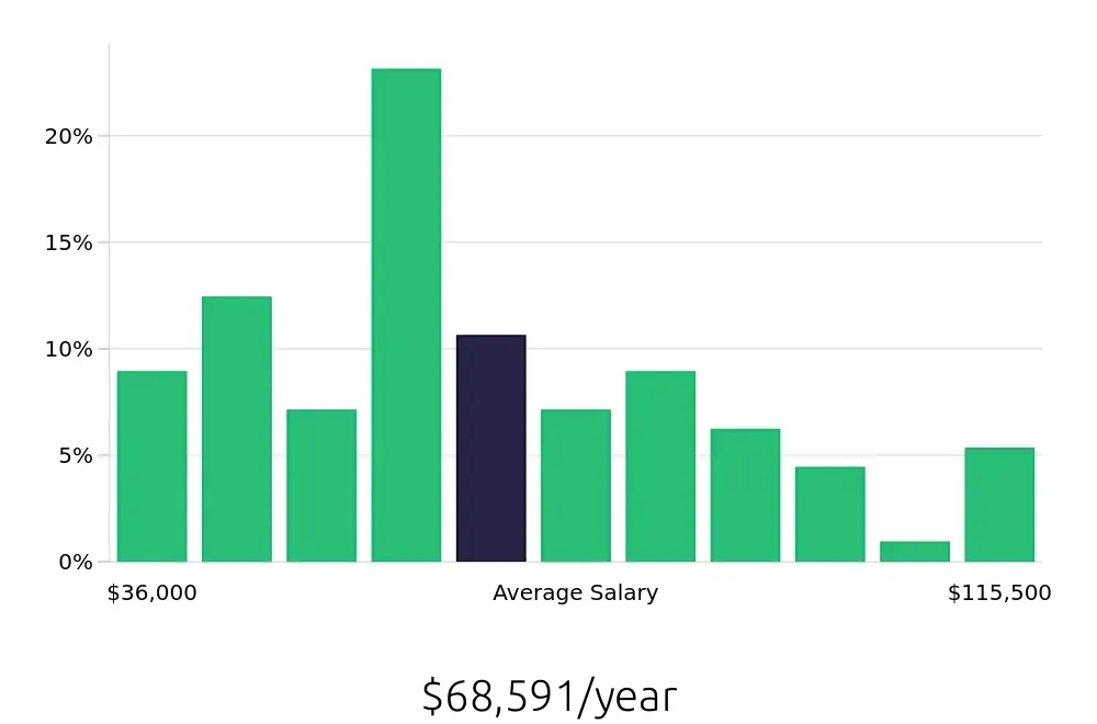 Graph depicting the yearly salary distribution for Warehouse Supervisor jobs in Lebanon, TN, showing an average salary of $68,591 with varying distribution percentages across salary ranges.