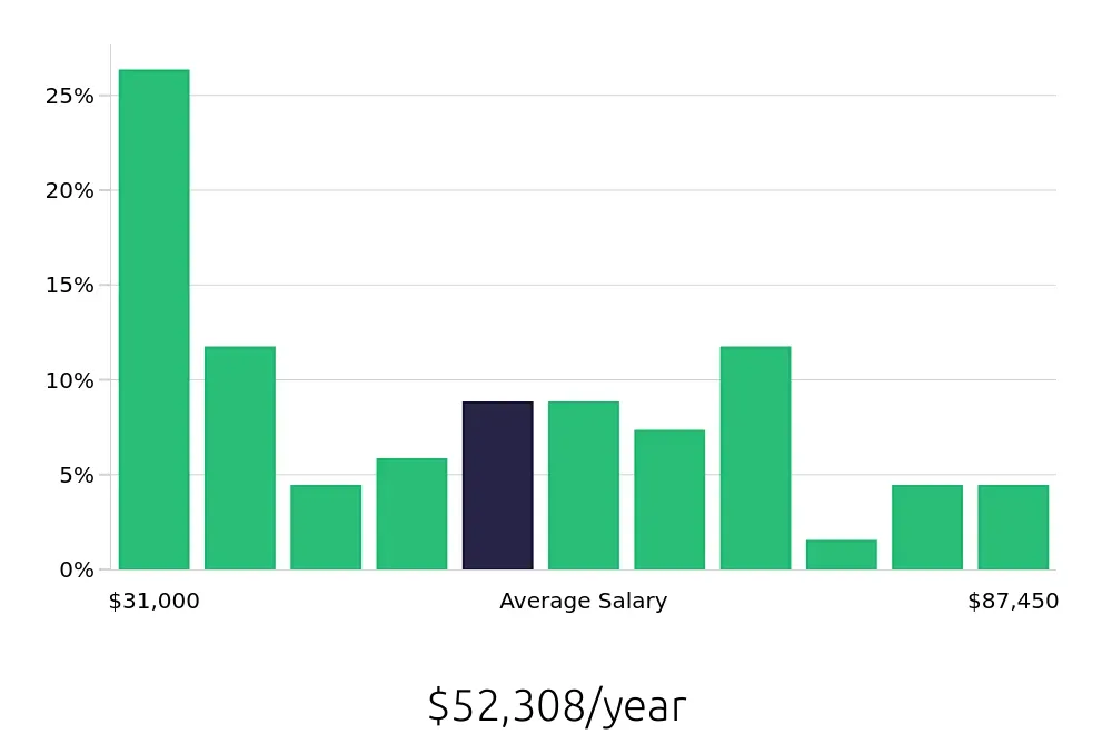 Graph depicting the yearly salary distribution for Warehouse Supervisor jobs in Lewisville, TX, showing an average salary of $52,308 with varying distribution percentages across salary ranges.