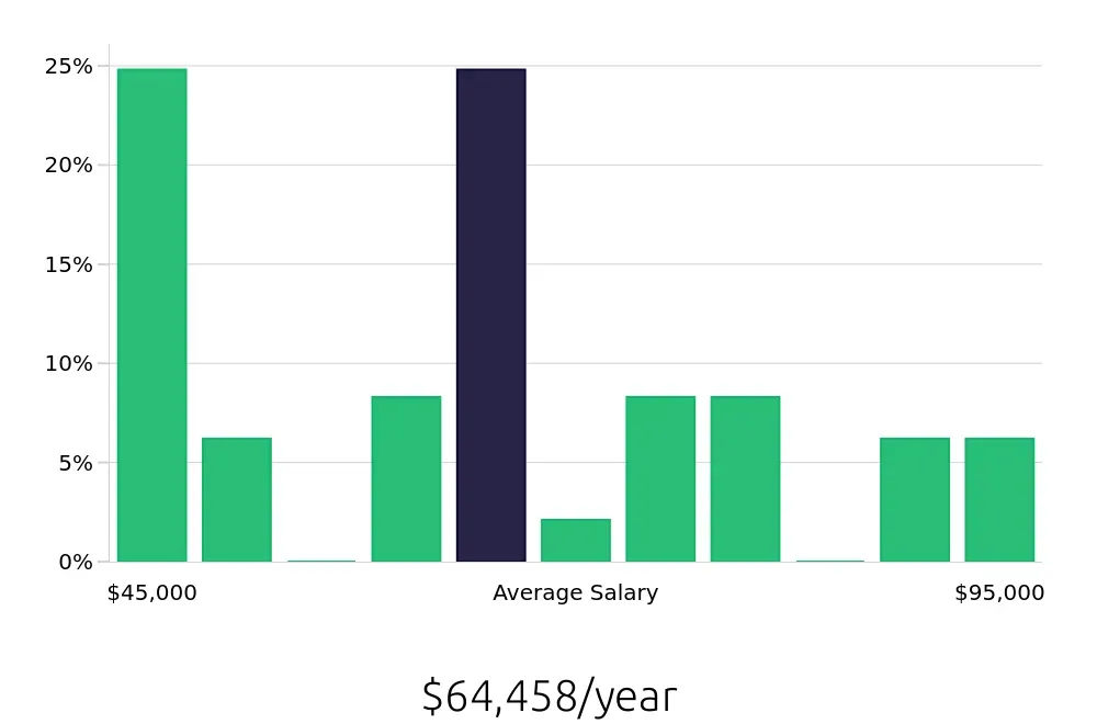 Graph depicting the yearly salary distribution for Warehouse Supervisor jobs in Linden, NJ, showing an average salary of $64,458 with varying distribution percentages across salary ranges.