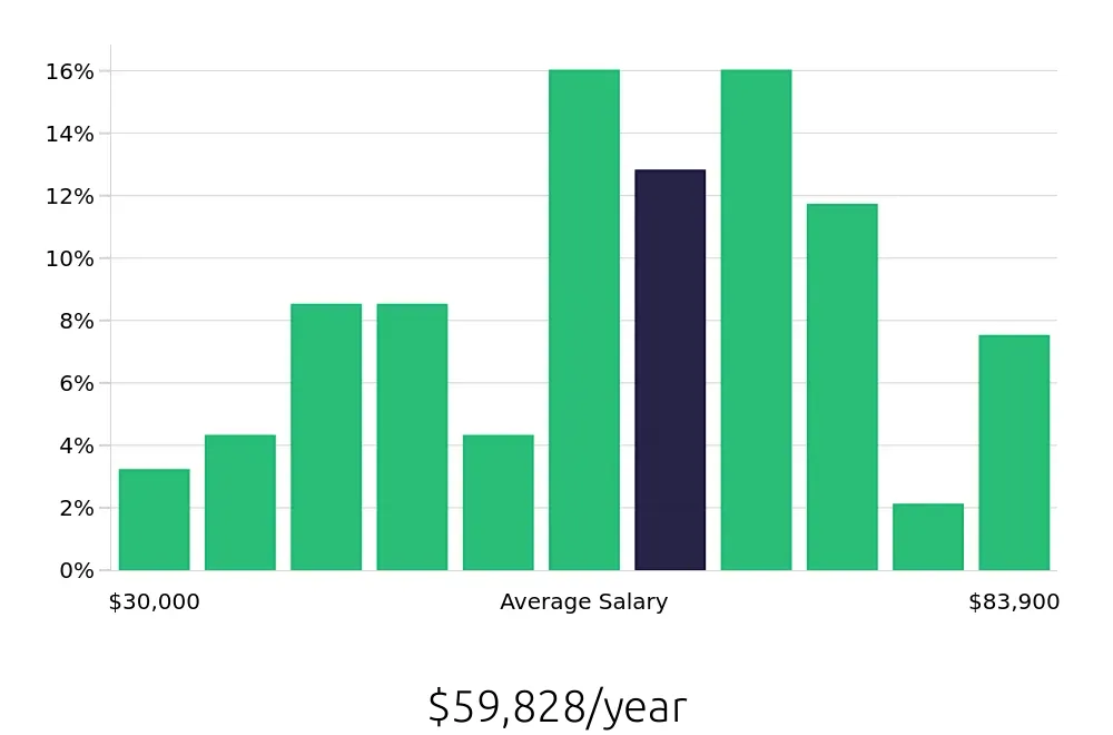 Graph depicting the yearly salary distribution for Warehouse Supervisor jobs in Little Rock, AR, showing an average salary of $59,828 with varying distribution percentages across salary ranges.