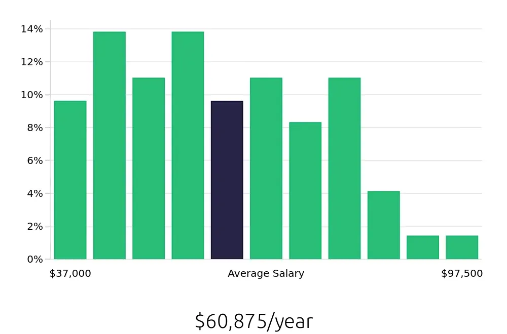 Graph depicting the yearly salary distribution for Warehouse Supervisor jobs in Manassas, VA, showing an average salary of $60,875 with varying distribution percentages across salary ranges.