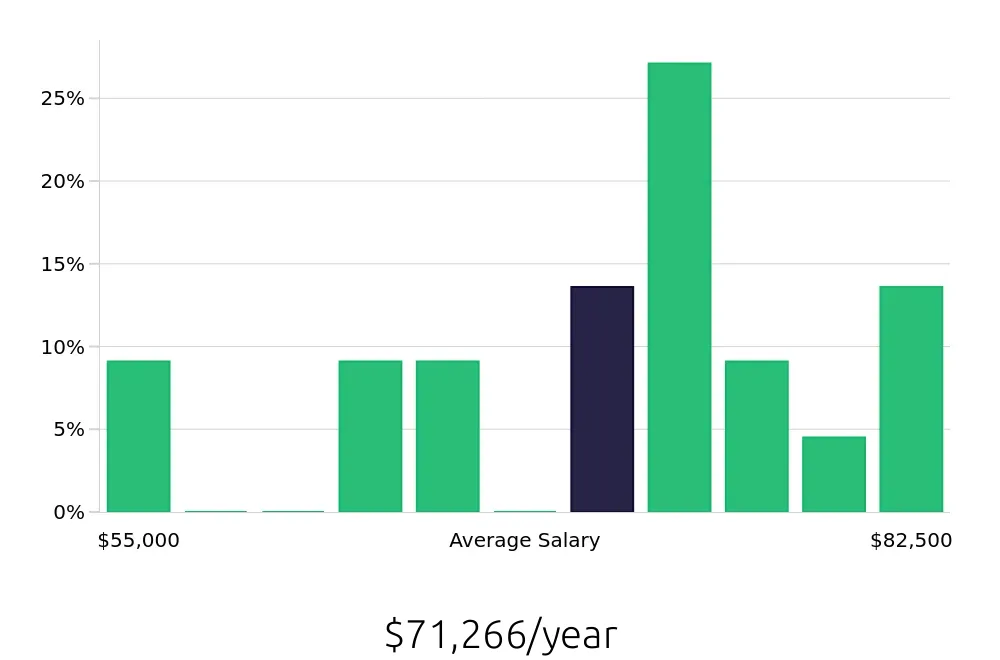 Graph depicting the yearly salary distribution for Warehouse Supervisor jobs in Melville, NY, showing an average salary of $71,266 with varying distribution percentages across salary ranges.