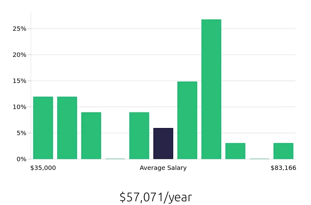 Graph depicting the yearly salary distribution for Warehouse Supervisor jobs in Midland, TX, showing an average salary of $57,071 with varying distribution percentages across salary ranges.