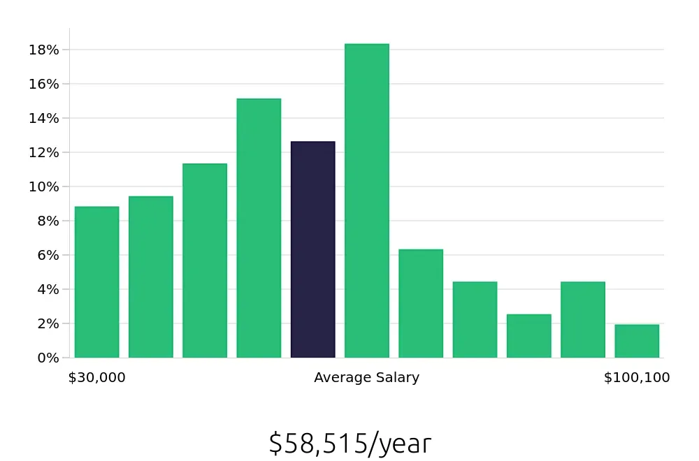 Graph depicting the yearly salary distribution for Warehouse Supervisor jobs in Milwaukee, WI, showing an average salary of $58,515 with varying distribution percentages across salary ranges.