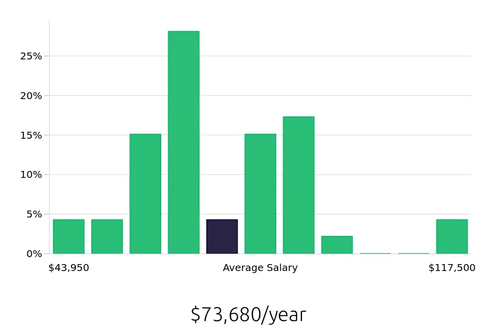 Graph depicting the yearly salary distribution for Warehouse Supervisor jobs in Modesto, CA, showing an average salary of $73,680 with varying distribution percentages across salary ranges.