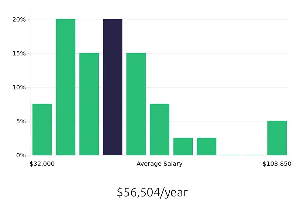 Graph depicting the yearly salary distribution for Warehouse Supervisor jobs in Nampa, ID, showing an average salary of $56,504 with varying distribution percentages across salary ranges.
