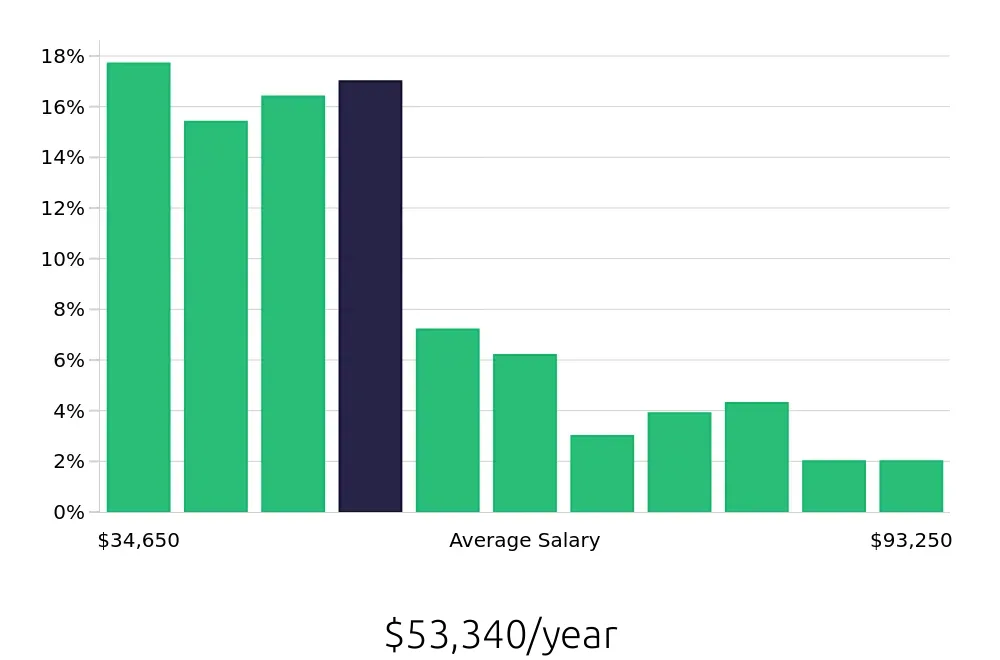Graph depicting the yearly salary distribution for Warehouse Supervisor jobs in Nashville, TN, showing an average salary of $53,340 with varying distribution percentages across salary ranges.