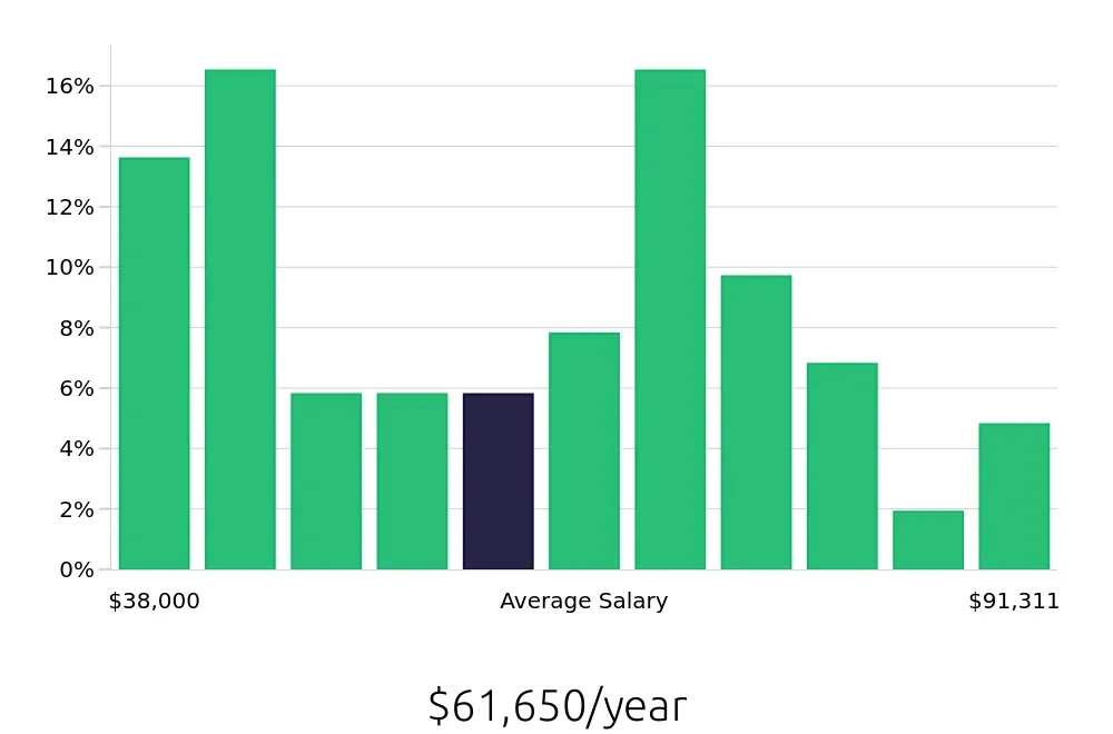 Graph depicting the yearly salary distribution for Warehouse Supervisor jobs in New York, NY, showing an average salary of $61,650 with varying distribution percentages across salary ranges.
