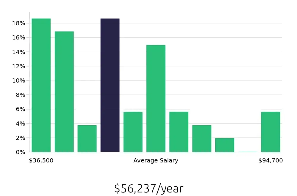 Graph depicting the yearly salary distribution for Warehouse Supervisor jobs in Norfolk, VA, showing an average salary of $56,237 with varying distribution percentages across salary ranges.