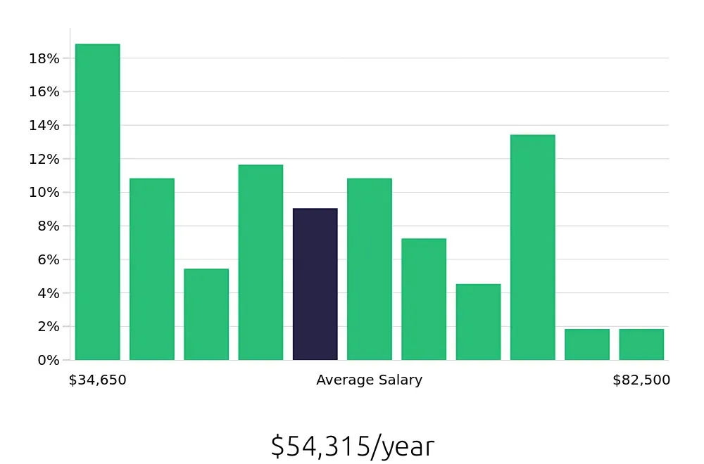 Graph depicting the yearly salary distribution for Warehouse Supervisor jobs in North Charleston, SC, showing an average salary of $54,315 with varying distribution percentages across salary ranges.