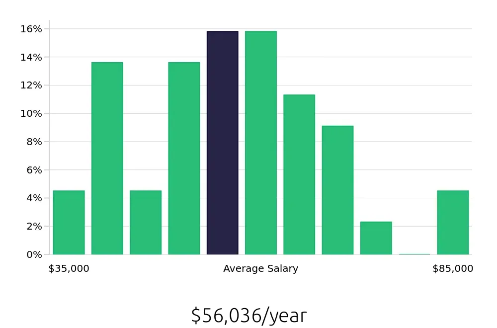 Graph depicting the yearly salary distribution for Warehouse Supervisor jobs in North Las Vegas, NV, showing an average salary of $56,036 with varying distribution percentages across salary ranges.