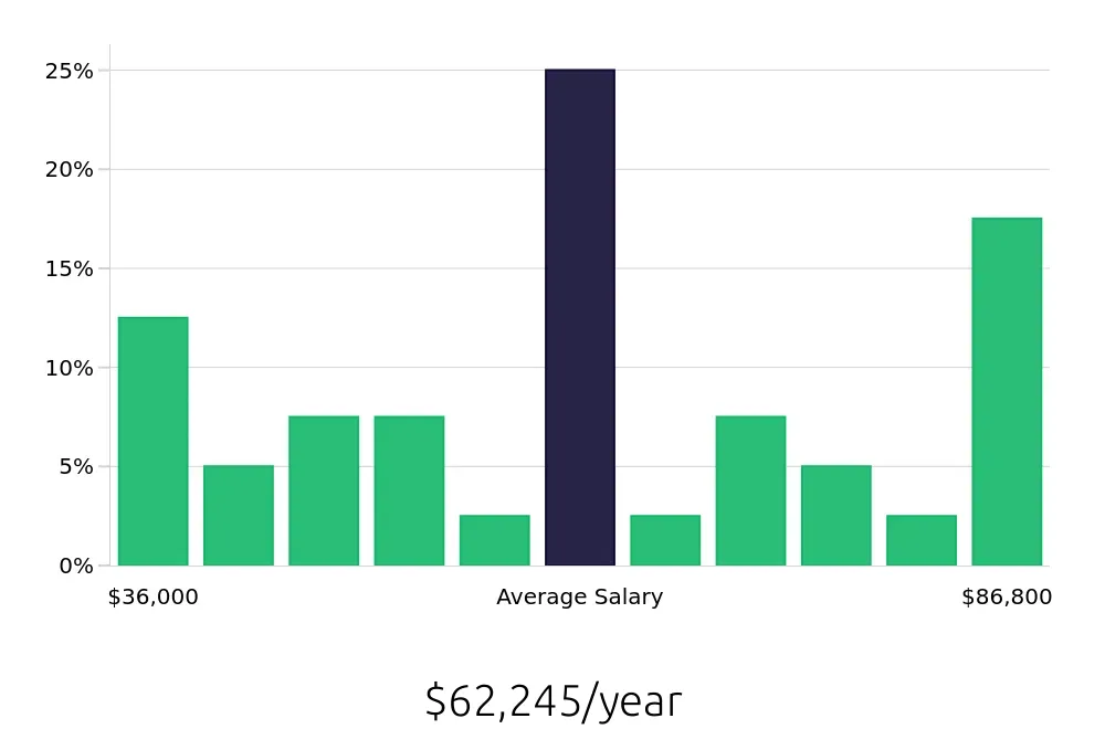 Graph depicting the yearly salary distribution for Warehouse Supervisor jobs in Ogden, UT, showing an average salary of $62,245 with varying distribution percentages across salary ranges.