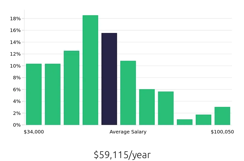 Graph depicting the yearly salary distribution for Warehouse Supervisor jobs in Oklahoma City, OK, showing an average salary of $59,115 with varying distribution percentages across salary ranges.