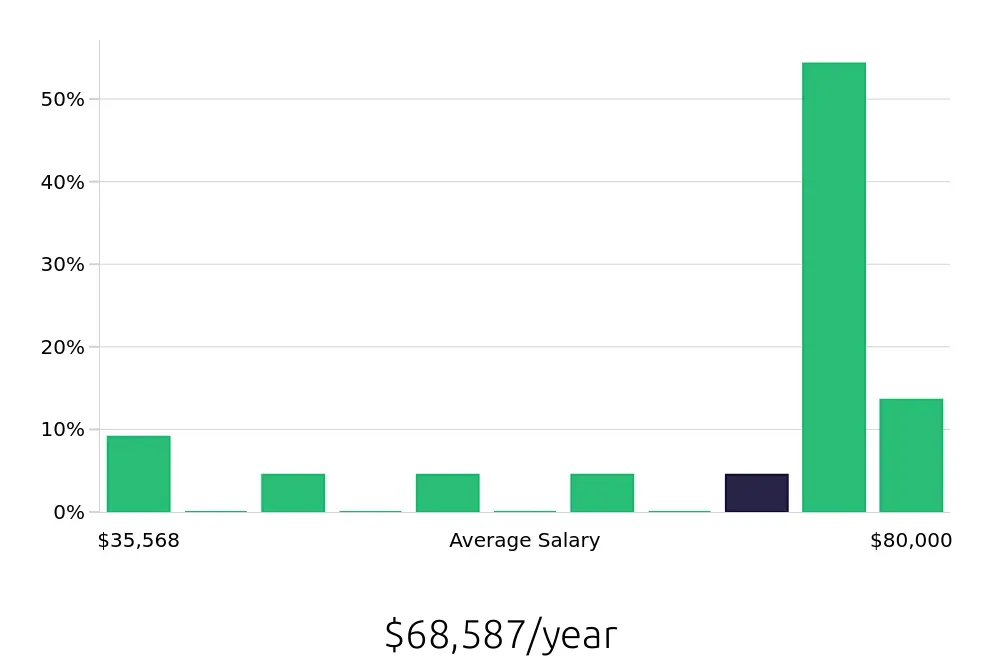 Graph depicting the yearly salary distribution for Warehouse Supervisor jobs in Petersburg, VA, showing an average salary of $68,587 with varying distribution percentages across salary ranges.